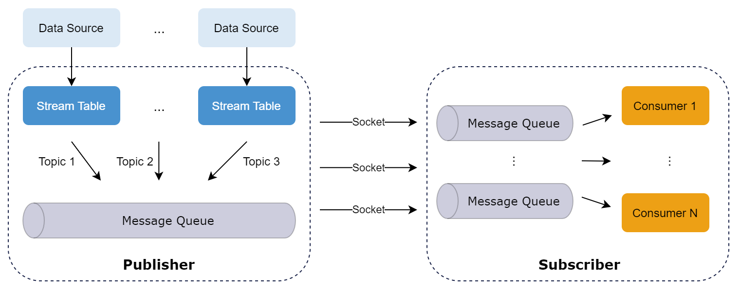 Publishing Queue Publishing and Subscribing