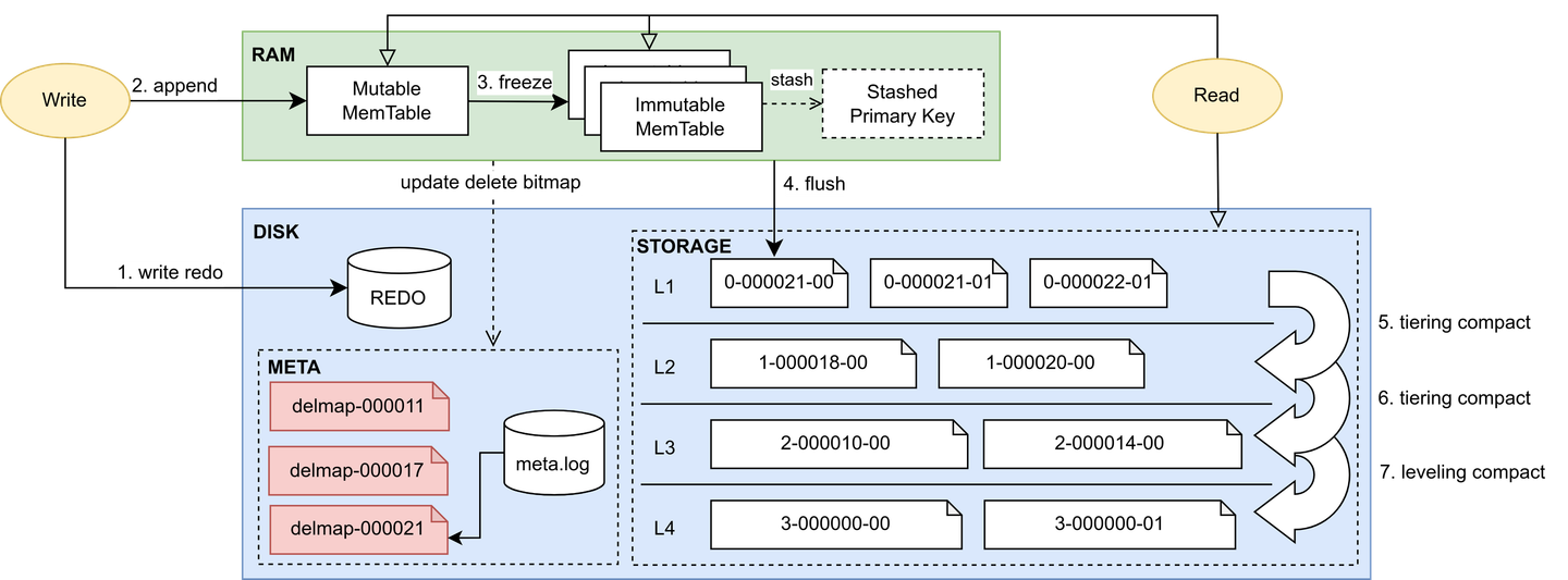 Primary Key Storage Engine